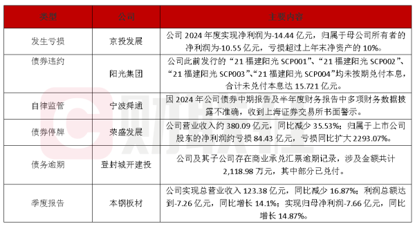 在线配资知识门户 债市公告精选（4月28日）|京投发展2024年度亏损14.44亿；宁波舜通因财务数据披露不准确收上交所书面警示